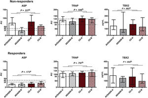 Effect of ASA200 and ASA100O3 treatments, expressed as median and interquartile range values, on platelet function (ASP and TRAP) and plasma concentration of thromboxane B2 (TBX2) at Times A (after 30 days of ASA100 treatment) and B (after 30 days of ASA200 or ASA100O3 treatment). a Mann–Whitney test. b Student