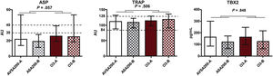 [CS1]Mann–Whitney test comparison of the results expressed as a median and interquartile range of the effect of ASA200 and ASA100O3 treatments on platelet function (ASP and TRAP) and thromboxane B2 (TBX2) production at Times A (after 30 days of ASA100 treatment) and B (after 30 days of ASA200 or ASA100O3 treatment).