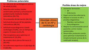 Problemas potenciales y posibles áreas de mejora en el abordaje clínico de la insuficiencia cardiaca (IC) en atención primaria (AP) y cardiología.