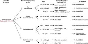 Pacientes con hipercolesterolemia de muy alto riesgo cardiovascular, candidatos al empleo de ácido bempedoico. Se recomienda el empleo de combinaciones fijas frente a la toma de comprimidos por separado para mejorar la adherencia al tratamiento. c-LDL: colesterol unido a lipoproteínas de baja densidad; CV: cardiovascular; iPCSK9: inhibidores de PCSK9. Reproducida con permiso de Escobar et al.7.