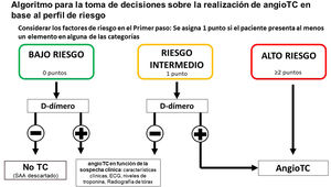 Algoritmo para la toma de decisiones y la realización de tomografía computarizada en pacientes con sospecha de síndrome aórtico agudo. ECG: electrocardiograma; SAA: síndrome aórtico agudo; TC: tomografía computarizada. Reproducido con permiso de Ferrera et al.26.