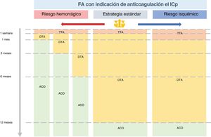 Esquema de duración del tratamiento antitrombótico en los pacientes con fibrilación auricular e intervencionismo coronario percutáneo en función del riesgo isquémico y hemorrágico. ACO: anticoagulación oral (anticoagulantes de acción directa o antagonistas de la vitamina K); DTA: doble tratamiento antitrombótico (anticoagulación y antiagregación simple, generalmente clopidogrel); FA: fibrilación auricular; ICP: intervencionismo coronario percutáneo; TTA: triple tratamiento antitrombótico (anticoagulación y doble antiagregación con ácido acetilsalicílico e inhibidor de la P2Y12, generalmente clopidogrel).