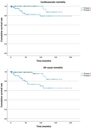 Kaplan–Meier curve for cardiovascular and all-cause mortality.