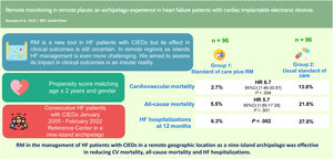Central illustration. RM in in the management of HF patients with CIEDs in an archipelago is effective in reducing CV mortality, all-cause mortality and unplanned HF hospitalizations at 12 months. CIEDs: cardiac implanted electronic devices; CV: cardiovascular; HF: heart failure; RM: remote monitoring.