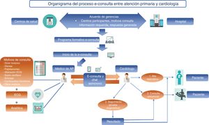 Figura central. Organigrama del proceso e-consulta entre cardiología y atención primaria. Interacción del modelo asistencial presencial y e-consulta. AP: atención primaria.