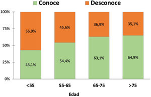 Prevalencia del desconocimiento de la dislipemia en función de la edad.