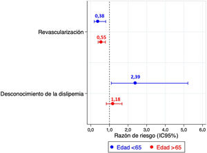 Riesgo ajustado de mortalidad intrahospitalaria en los pacientes con > o < de 65 años.