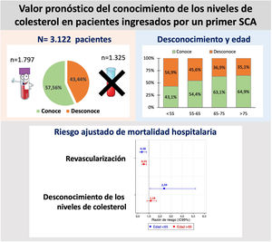 Figura central. Valor pronóstico del conocimiento de los niveles de colesterol en pacientes ingresados por un primer síndrome coronario agudo.