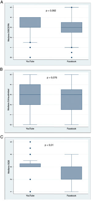 Comparación de YouTube y Facebook en las escalas de evaluación. A)Confiabilidad (DISCERN). B)Exhaustividad. C)Calidad global (Global Quality Score [GQS]).