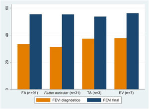 Evolución de la fracción de eyección del ventrículo izquierdo (FEVI) según arritmia responsable. EV: extrasistolia ventricular; FA: fibrilación auricular; TA: taquicardia auricular.