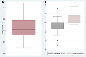 Variación de la fracción de eyección del ventrículo izquierdo (FEVI), diámetro telediastólico del ventrículo izquierdo (DTDVI) y desplazamiento sistólico del plano del anillo tricuspídeo (TAPSE).
