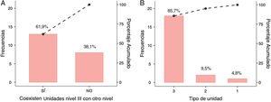 A: Tipos de unidades. B: Coexistencia en el mismo servicio de cardiología de unidades tipo iii con otras unidades de intermedios (i, ii).