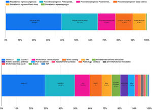 A: Procedencia de los ingresos en las UCIC. B: Enfermedades que ingresan en las UCIC de forma global. IAMCEST: infarto agudo de miocardio con elevación del segmento ST; IAMSEST: infarto agudo de miocardio sin elevación del segmento ST; ICA: insuficiencia cardiaca aguda; BAV: bloqueo auriculoventricular; Post-interv: postintervencionismo estructural; TEP: tromboembolia pulmonar.