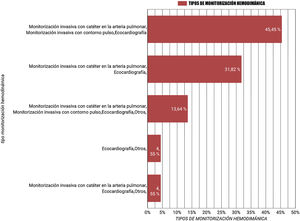 Tipos de monitorización hemodinámica utilizada en las unidades de cuidados intensivos cardiológicos. Esta variable es multirrespuesta y cada centro se enmarca en la columna donde más tipos de monitorización tenga disponible.