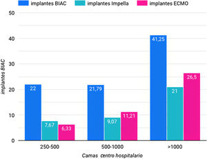 Implante de balón intraaórtico de contrapulsación (BIAC) (azul), Impella (verde) y oxigenador extracorpóreo de membrana (ECMO) (rosa) en función del número de camas de hospitalización.