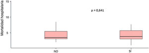 Mortalidad intrahospitalaria en función de si coexisten o no unidades de cuidados intensivos cardiológicos (UCIC) de nivel iii con otro nivel inferior (4,4±2,2% en UCIC III sin otras UCIC de perfil inferior frente a 4,3±1,9% en UCIC con coexistencia de UCIC de diferentes niveles).