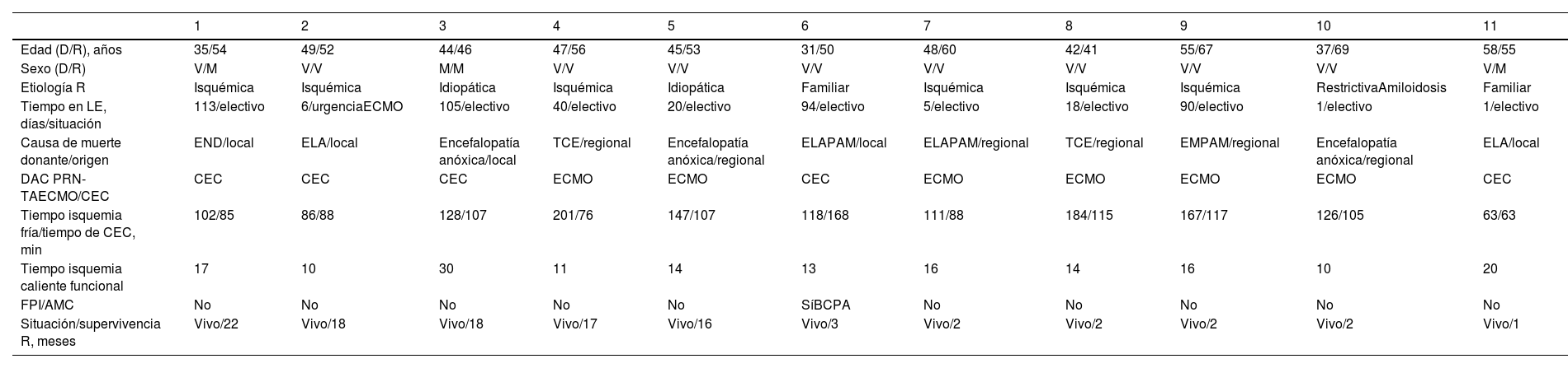 Tablas