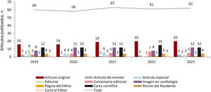 Evolución anual del número de manuscritos recibidos en REC: CardioClinics.