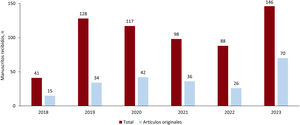 Número de manuscritos recibidos en REC: CardioClinics desde su inicio hasta la actualidad (total y artículos originales).