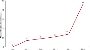 Evolución de la recepción de manuscritos procedentes de Latinoamérica.