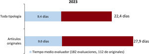 Tiempo medio del proceso editorial en 2023 desde la recepción de un manuscrito hasta la toma de la primera decisión.