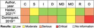 Risk of bias assessment (ROBINS-I): non-randomized trials. C, bias due to confounding; D, bias due to deviations from intended interventions; I, bias in classification of interventions; MD, bias due to missing data; MO, bias due to measurement of outcomes; O, overall risk of bias; R, bias in selection of the reported result; S, bias in selection of participants into the study.