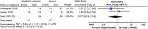 Sacubitril/valsartan up to the day of surgery vs SV stopped or not started prior to the procedure: postoperative vasoplegia; 95% CI, 95% confidence interval.