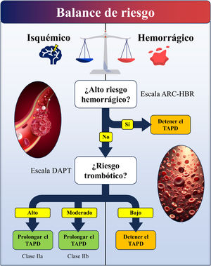 Algoritmo de decisión sobre la prolongación del TAPD a los 12 meses en función del balance de riesgo isquémico/trombótico. Recomendamos usar primero la escala ARC-HBR41 para evaluar el riesgo hemorrágico, como se muestra en la tabla 1, y después la escala DAPT42 para evaluar el riesgo trombótico, como se muestra en la figura 2. ARC-HBR: Academic Research Consortium for High Bleeding Risk; SCA: síndrome coronario agudo; TAPD: tratamiento antiagregante plaquetario doble.