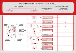 Determinantes de riesgo trombótico (riesgo alto o moderado) para valorar la prolongación del TAPD de forma extendida, más allá de los primeros 12 meses tras un SCA. DM: diabetes mellitus; ERC: enfermedad renal crónica; EVA: enfermedad vascular aterosclerótica; FGc: filtrado glomerular calculado; IAM: infarto agudo de miocardio; LES: lupus eritematoso sistémico; SCA: síndrome coronario agudo; TAPD: tratamiento antiagregante plaquetario doble; TCI: tronco coronario izquierdo; VIH: virus de la inmunodeficiencia humana.