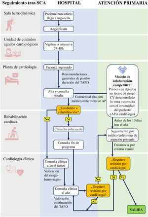 Proceso ideal del seguimiento del TAPD en un paciente tras un SCA, en el ámbito hospitalario y de atención primaria. Adaptado de Pérez de Isla et al.52, con permiso. AP: atención primaria; SCA: síndrome coronario agudo; TAPD: tratamiento antiagregante plaquetario doble.