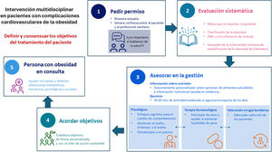 Intervención multidisciplinar en pacientes con complicaciones cardiovasculares de la obesidad.