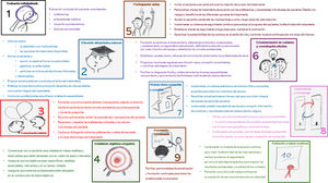 Decálogo de la intervención multidisciplinar de la obesidad y la enfermedad cardiovasculorrenal. IMC: índice de masa corporal.