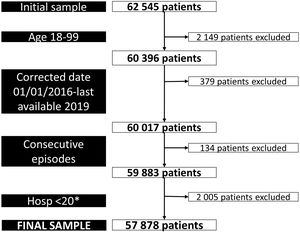 Flowchart of the sample selection process. *Exclusion of hospitals with less than 20 interventions per year and events transferred to other hospitals without data from the second admission. Hosp, hospital.