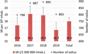 Standardized in-hospital mortality rate per year for heart valvular disease. Inhab: inhabitants; SR: standardized rate.