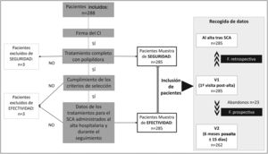 Diagrama de flujo de pacientes. CI: cardiopatía isquémica; SCA: síndrome coronario agudo; V1: primera visita; V2: segunda visita.