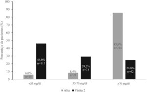 Evolución del porcentaje de pacientes según nivel de colesterol unido a lipoproteínas de baja densidad en el alta frente a visita 2.