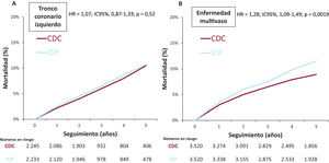 Mortalidad a 5 años en pacientes con enfermedad del tronco (A) y pacientes con enfermedad multivaso (B)26. CDC: cirugía de derivación coronaria; HR: Hazard ratio; IC95%: intervalo de confianza del 95%; ICP: intervencionismo coronario percutáneo.