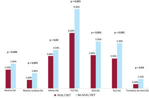 Tasas de eventos tras intervencionismo coronario percutáneo con stents farmacoactivos cuando se utiliza imagen intracoronaria en comparación con cuando el procedimiento se realizó solo mediante angiografía35. FLD: fallo de la lesión diana; IVUS: ecocardiografía intravascular; OCT: tomografía de coherencia óptica; RLD: revascularización de la lesión diana; RVD: revascularización del vaso diana.