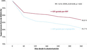 Resultados del estudio FAME, donde se demuestra el beneficio en reducción de eventos cardiacos tras el ICP cuando el procedimiento se indica mediante guía de presión (reserva fraccional de flujo) en comparación con cuando se hace solo mediante la angiografía36. ICP: intervencionismo coronario percutáneo; MACE: eventos cardiovasculares adversos mayores; RFF: reserva fraccional de ﬂujo.