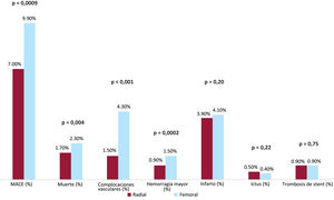 Beneficio del ICP mediante vía radial en comparación con la arteria femoral en pacientes con síndrome coronario agudo, observándose no solo una reducción significativa de complicaciones vasculares y hemorragias mayores, sino también en mortalidad44. MACE: eventos cardiovasculares adversos mayores.