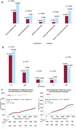 Resultados y comparaciones del estudio SYNTAX-II47. A)Seguimiento a 5años del estudio SYNTAX-II en comparación con la rama ICP del estudio SYNTAX. B)Comparación en la tasa de eventos a 5años de los pacientes del SYNTAX-II y los pacientes tratados con cirugía en el SYNTAX. C)Influencia de la complejidad angiográfica (panel izquierdo) y la presencia o no de diabetes (panel derecho) en la mortalidad a 5años de los pacientes del estudio SYNTAX-II. DM: diabetes mellitus; HR: Hazard ratio.
