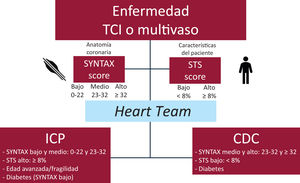 Esquema que resume las recomendaciones para la ICP frente a la CDC en el tratamiento de la enfermedad del tronco coronario izquierdo o enfermedad coronaria multivaso27. CDC: cirugía de derivación coronaria; ICP: intervencionismo coronario percutáneo; TCI: tronco coronario izquierdo.