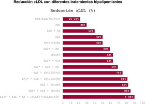 Porcentaje de reducción teórica de las concentraciones de colesterol unido a lipoproteínas de baja densidad (cLDL) en función de la combinación de hipolipemiantes. La respuesta al tratamiento es individual y se recomienda que sea reevaluada mediante análisis periódicos. En el caso de concentraciones elevadas de lipoproteína (a), la eficacia de los fármacos inyectables es mayor. En pacientes de riesgo extremo, considerar priorizar fármacos inyectables (inhibidores PCSK9, inclisirán). Si el paciente ya estaba tomando estatinas, elegir uno o 2 escalones siguientes, en función de la intensidad de la misma. AB: ácido bempedoico; EAI: estatina de alta intensidad (rosuvastatina 20-40mg, atorvastatina 40-80mg); EBI: estatina de baja intensidad; EMI: estatina de moderada intensidad; EZE: ezetimiba; iPCSK9: inhibidores de la proproteína convertasa subtilisina/kexina tipo 9 (alirocumab, evolocumab); NUTR: combinación nutracéutica con evidencia científica. *Incluye también rosuvastatina 10mg.