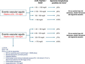 Recomendaciones de tratamiento hipolipemiante tras un evento vascular agudo en pacientes con riesgo vascular muy alto o extremo. Elegir la opción terapéutica según el objetivo de reducción de colesterol unido a lipoproteínas de baja densidad (cLDL) en función de la intensidad requerida (fig. 1). cLDL: colesterol unido a lipoproteínas de baja densidad; EVA: evento vascular agudo (cerebral, cardiaco, enfermedad aneurismática o arterial periférica); FG: filtrado glomerular; HF: hipercolesterolemia familiar; SCA: síndrome coronario agudo. *Si el paciente ya estaba tomando estatinas, elegir uno o 2 escalones siguientes, en función de la intensidad de la misma.