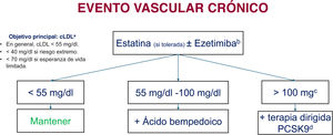 Recomendaciones de tratamiento hipolipemiante tras un evento vascular «crónico» en pacientes con riesgo vascular muy alto o extremo. Elegir la opción terapéutica según el objetivo de reducción de colesterol unido a lipoproteínas de baja densidad (cLDL) en función de la intensidad requerida (fig. 1). EVA: evento vascular agudo (cerebral, cardiaco, enfermedad aneurismática o arterial periférica); FG: filtrado glomerular; HF: hipercolesterolemia familiar; PCSK9: proproteína convertasa subtilisina/kexina tipo 9; SCA: síndrome coronario agudo; TG: triglicéridos. a Reducción del riesgo de eventos vasculares en pacientes adultos con diagnóstico de enfermedad arteriosclerótica y con un riesgo alto de eventos vasculares con tratamiento optimizado y cLDL 40-100mg/dl, con TG 150-499mg/dl a pesar del tratamiento con estatinas u otros hipolipemiantes a dosis máximas toleradas icosapento de etilo. b Si intolerancia parcial o total a estatinas, considerar la triple o doble terapia oral de inicio con±estatinas+ezetimiba+ácido bempedoico. Si el paciente ya estaba tomando estatinas, elegir uno o 2 escalones siguientes, en función de la intensidad de la misma. c >70mg/dl si≥1 de las siguientes circunstancias: • ≥2 EVA • EVA+HF • EVA y≥2 de los siguientes: • SCA en paciente joven (varón/mujer<55/65 años) • Revascularización coronaria previa • Diabetes mellitus • Enfermedad renal crónica moderada-grave (FG<44ml/min/1,73m2 o albúmina/creatinina 30-300mg/g orina) • Enfermedad polivascular • Lipoproteína (a)>50mg/dl d Alirocumab, evolocumab, inclisirán. Elegir en función de: • Capacidad de reducir cLDL • Evidencia sobre eventos vasculares • Adherencia al tratamiento • Experiencia • Preferencias del paciente.