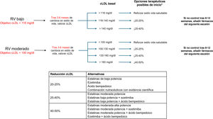 Recomendaciones de tratamiento hipolipemiantes en pacientes con riesgo vascular (RV) bajo, moderado y alto. Elegir la opción terapéutica según el objetivo de reducción de colesterol unido a lipoproteínas de baja densidad (cLDL) en función de la intensidad requerida (fig. 1). *Si el paciente ya estaba tomando estatinas, elegir uno o 2 escalones siguientes, en función de la intensidad de la misma.