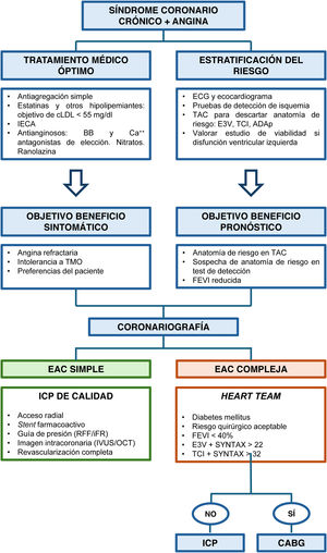 Propuesta de manejo diagnóstico-terapéutico del paciente con síndrome coronario crónico y angina. ADAp: arteria descendente anterior proximal; BB: bloqueadores beta; Ca++ antagonistas: calcio-antagonistas; CABG: cirugía de revascularización aortocoronaria; cLDL: colesterol unido a lipoproteínas de baja densidad; EAC: enfermedad arterial coronaria; ECG: electrocardiograma; E3V: enfermedad de 3vasos; FEVI: fracción de eyección ventricular izquierda; ICP: intervencionismo coronario percutáneo; IECA: inhibidores de la enzima de conversión de angiotensina; iFR: índice diastólico instantáneo sin ondas; IVUS: ecocardiografía intravascular; OCT: tomografía de coherencia óptica; RFF: reserva fraccional de flujo; SYNTAX: Synergy Between Percutaneous Coronary Intervention With TAXUS and Cardiac Surgery; TAC: tomografía axial computarizada; TCI: tronco coronario izquierdo; TMO: tratamiento médico óptimo.