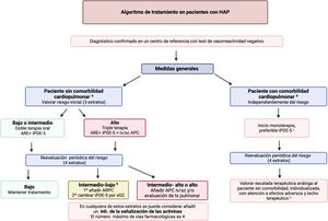 Algoritmo terapéutico en la hipertensión arterial pulmonar. Para valoración del riesgo inicial (3 estratos) y en el seguimiento (4 estratos) ver figura 6. aNo existe consenso acerca de cómo definir y cuantificar la comorbilidad cardiopulmonar. bEn las últimas guías europeas existe un nivel de recomendación IIa añadir a la doble terapia oral un ARPC (selexipag), y IIb para sustituir iPDE-5 por sGC (riociguat). cEn algunos casos en alto riesgo al diagnóstico puede plantearse un tratamiento más agresivo, p. ej., doble terapia oral iPDE-5+ARE en entorno hospitalario. dEn los pacientes con comorbilidad cardiopulmonar la evidencia del tratamiento según situación de riesgo es más limitada. APC: agonista de la prostaciclina (epoprostenol i.v.; treprostinil s.c.); ARE: antagonista del receptor de la endotelina (ambrisentán, bosentán, macitentán); ARPC: agonista del receptor de la prostaciclina (selexipag); iPDE-5: inhibidor de la fosfodiesterasa 5 (sildenafilo, tadalafilo); HAP: hipertensión arterial pulmonar; sGC: estimulante de la guanilato ciclasa (riociguat). Fuente: Figura creada con BioRender.com.