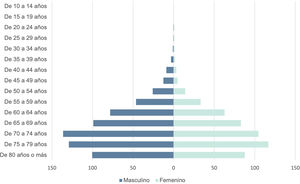 Distribución por quinquenio de edad y género de la formulación de iPCSK9 en Colombia entre 2019 y el 2021. Datos presentados como número de prescripciones por 100.000 habitantes.