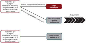 Diseño del estudio.